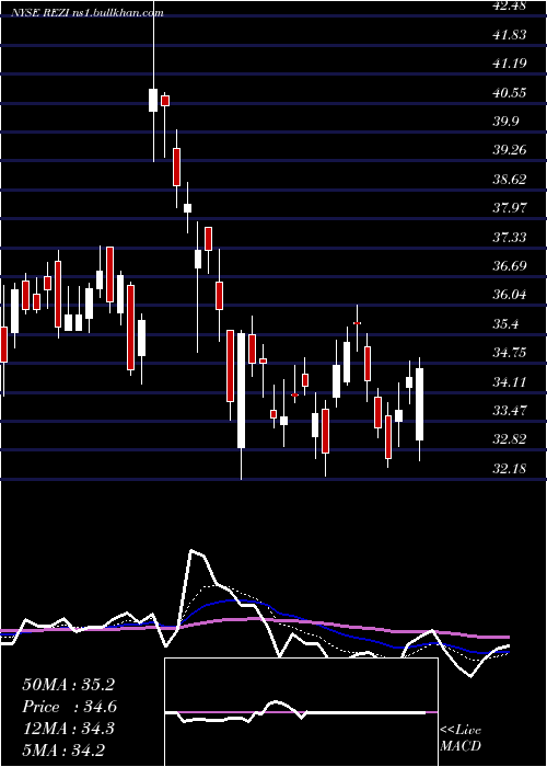  Daily chart ResideoTechnologies