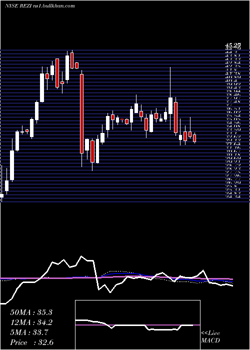  weekly chart ResideoTechnologies