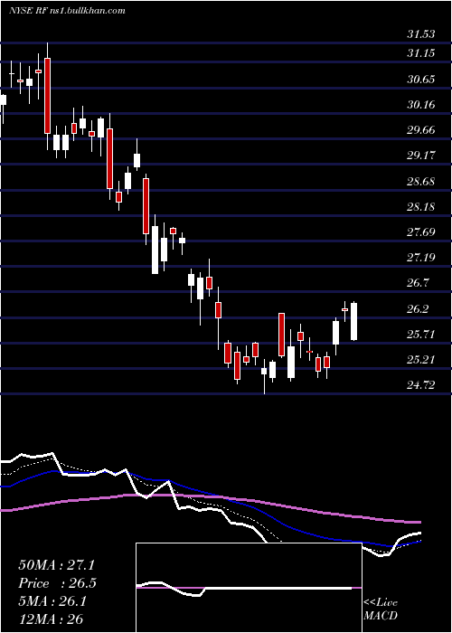  Daily chart RegionsFinancial