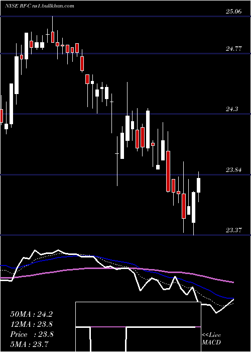  Daily chart RegionsFinancial