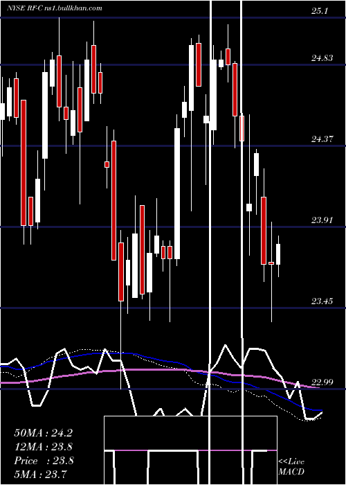  weekly chart RegionsFinancial