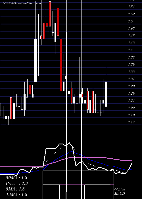  Daily chart RafaelHoldings