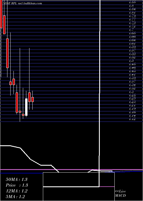  monthly chart RafaelHoldings