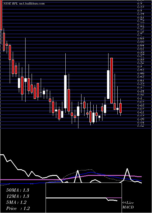  weekly chart RafaelHoldings