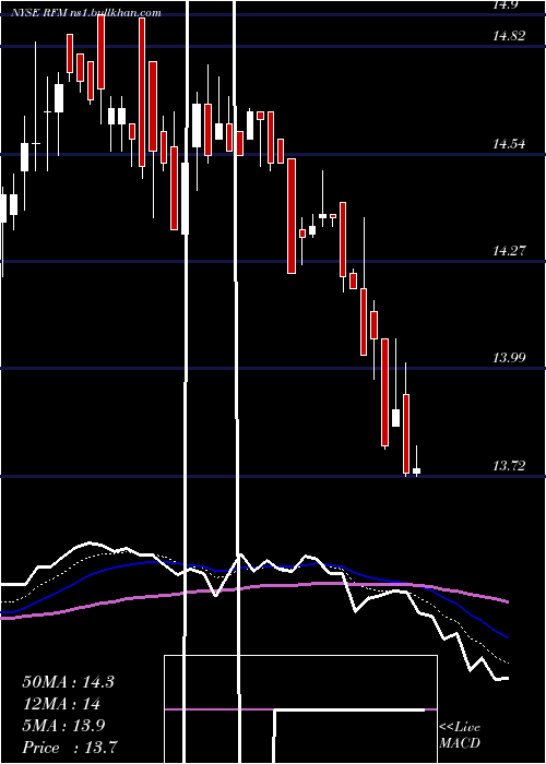  Daily chart RivernorthFlexible