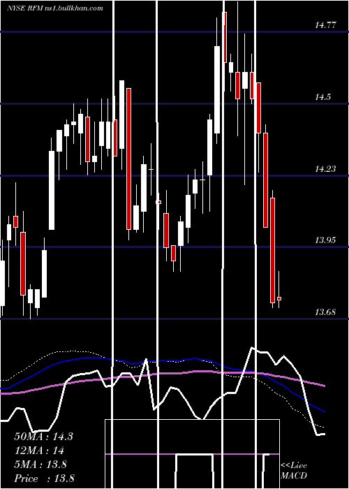  weekly chart RivernorthFlexible