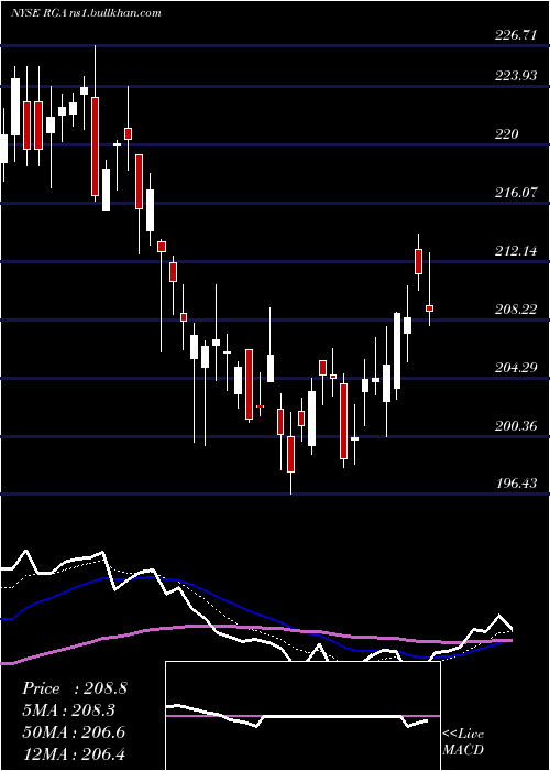  Daily chart ReinsuranceGroup