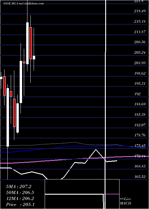  monthly chart ReinsuranceGroup