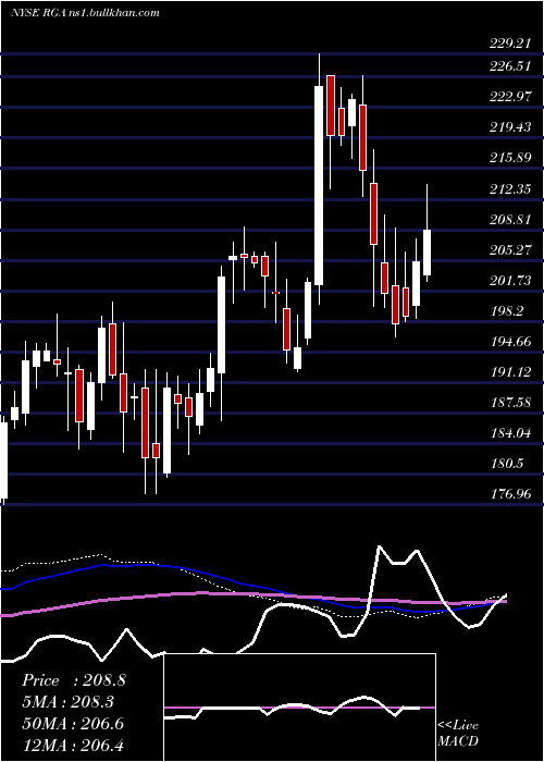  weekly chart ReinsuranceGroup
