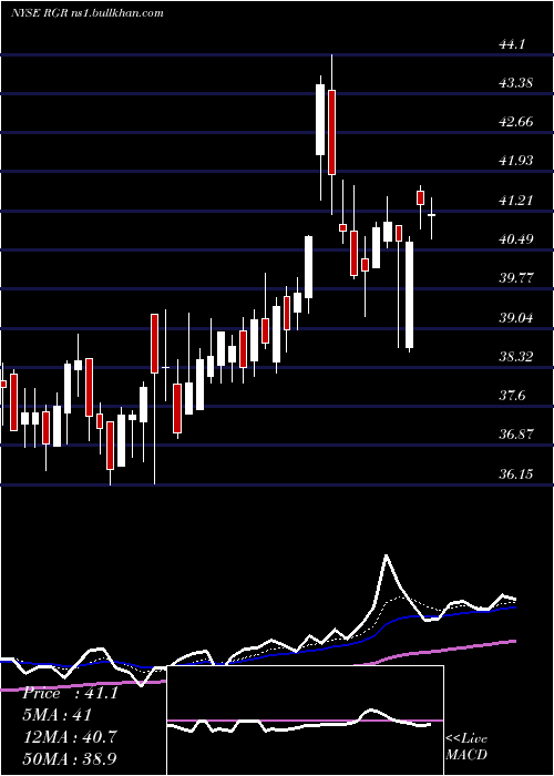  Daily chart SturmRuger