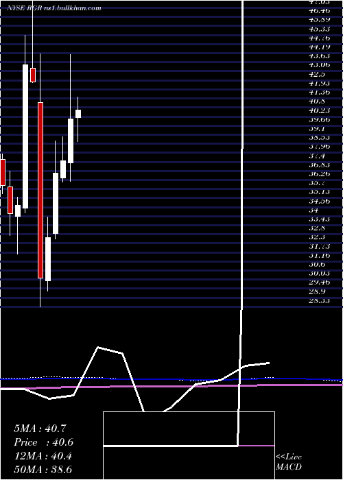  monthly chart SturmRuger