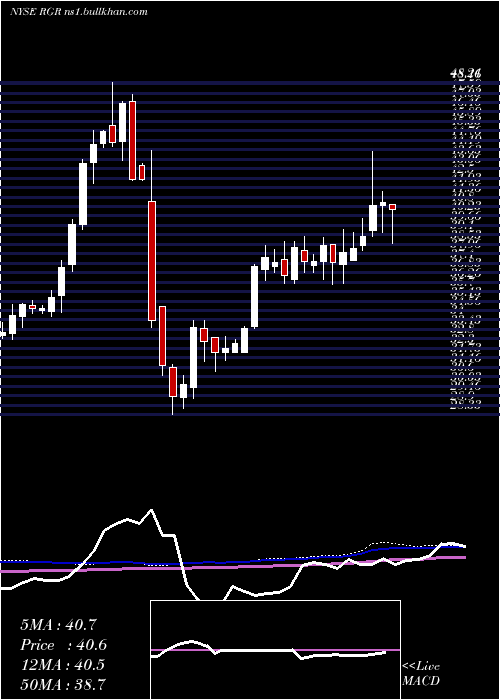  weekly chart SturmRuger