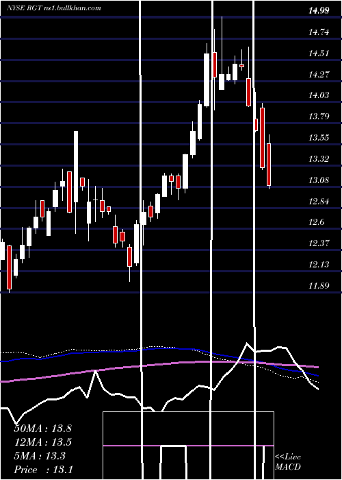  weekly chart RoyceGlobal