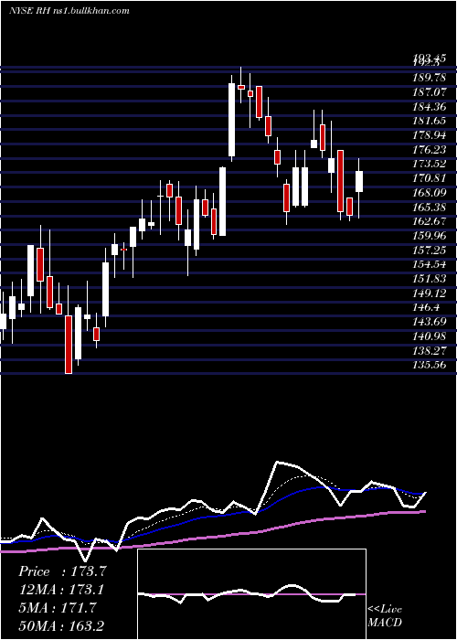  Daily chart Rh