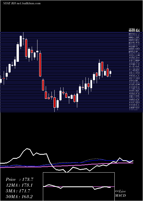  weekly chart Rh
