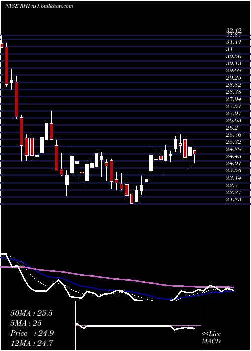  Daily chart RobertHalf