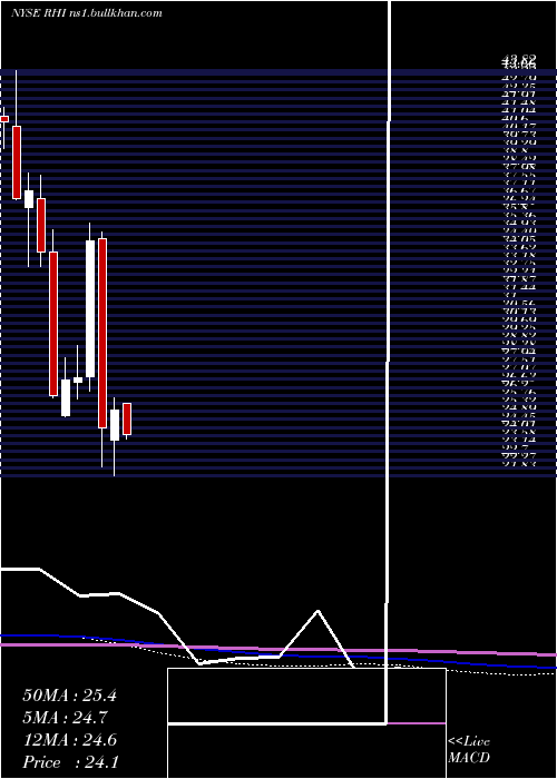  monthly chart RobertHalf