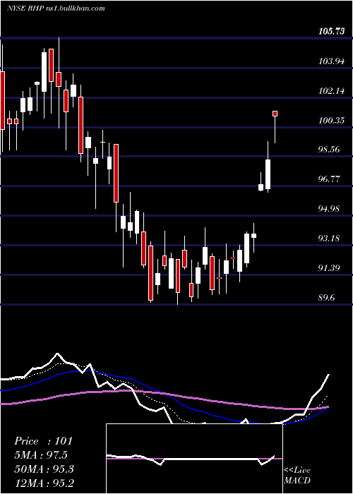  Daily chart RymanHospitality