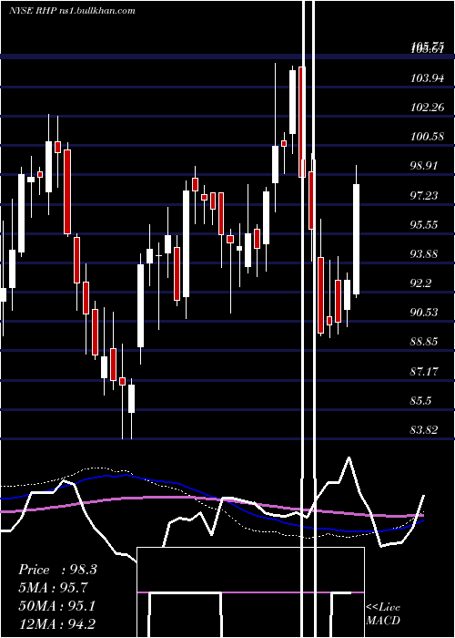  weekly chart RymanHospitality