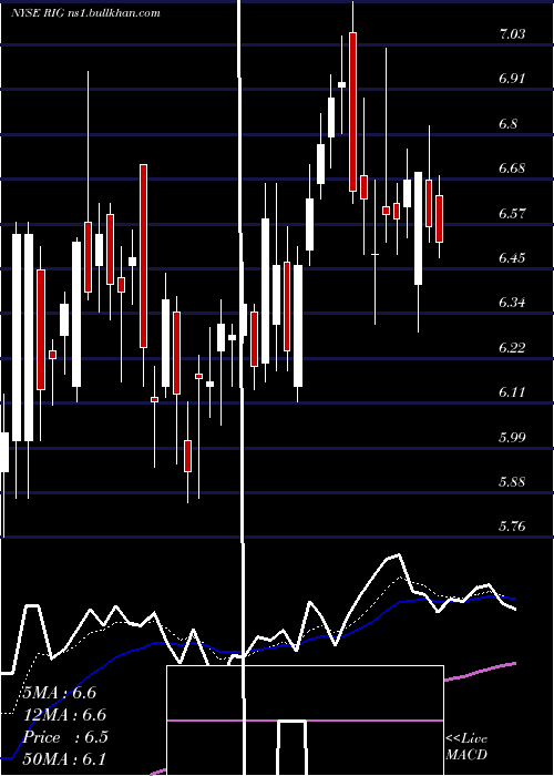  Daily chart Transocean