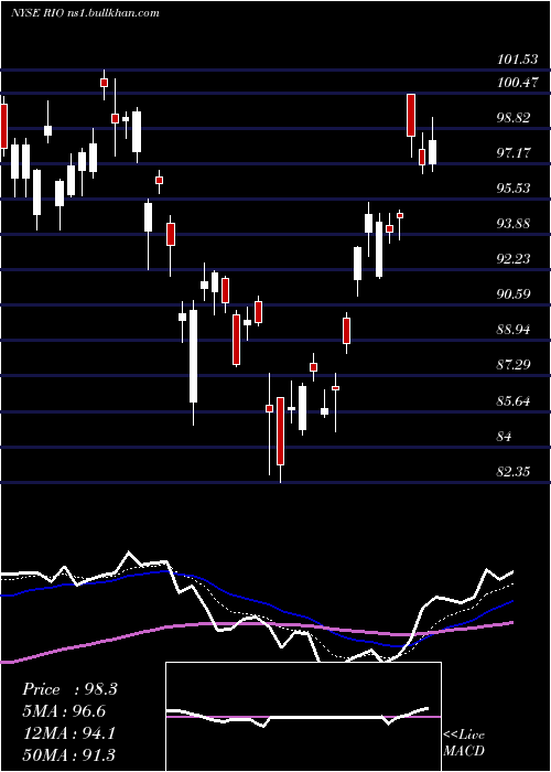  Daily chart RioTinto