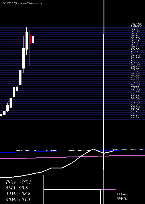  monthly chart RioTinto