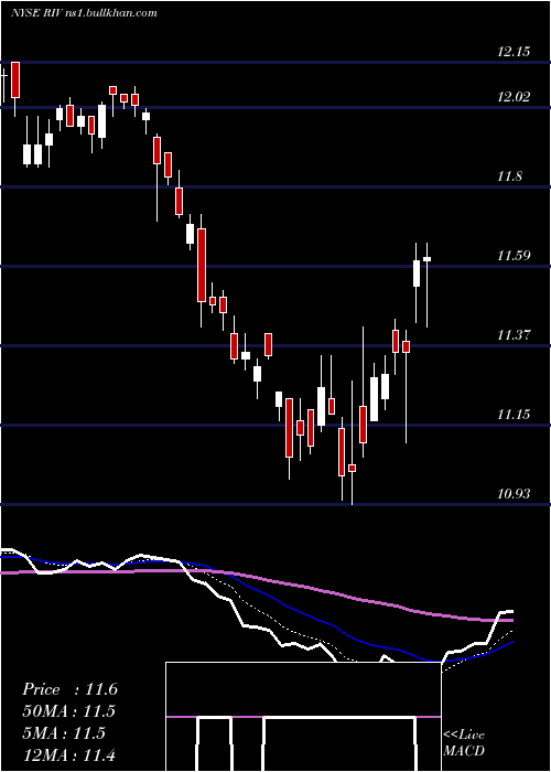  Daily chart RivernorthOpportunities