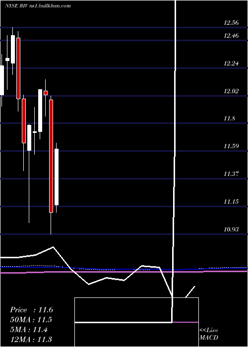  monthly chart RivernorthOpportunities