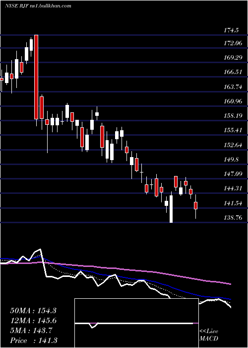  Daily chart RaymondJames