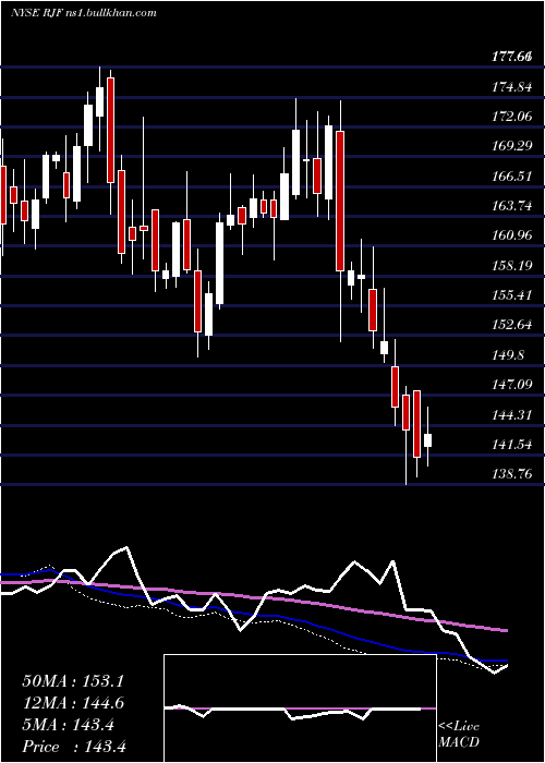  weekly chart RaymondJames