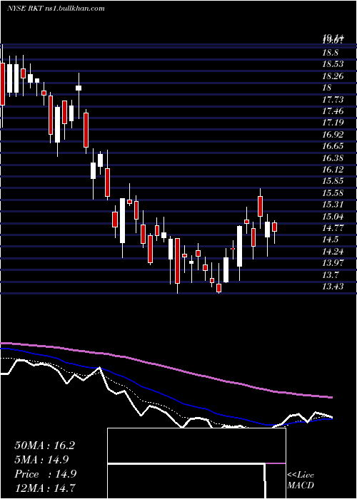  Daily chart RockTenn