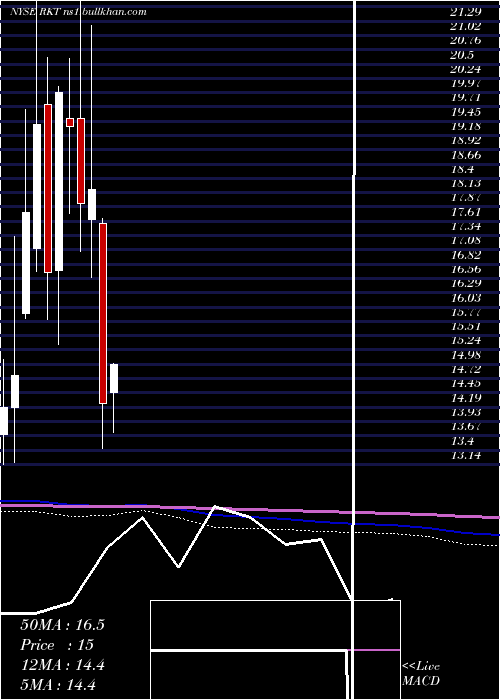 monthly chart RockTenn