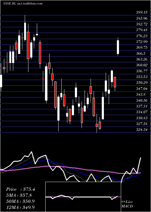  Daily chart RalphLauren