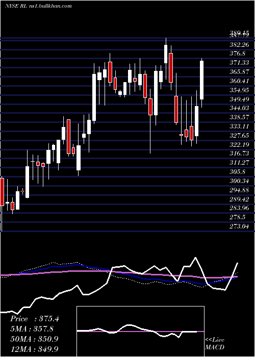  weekly chart RalphLauren