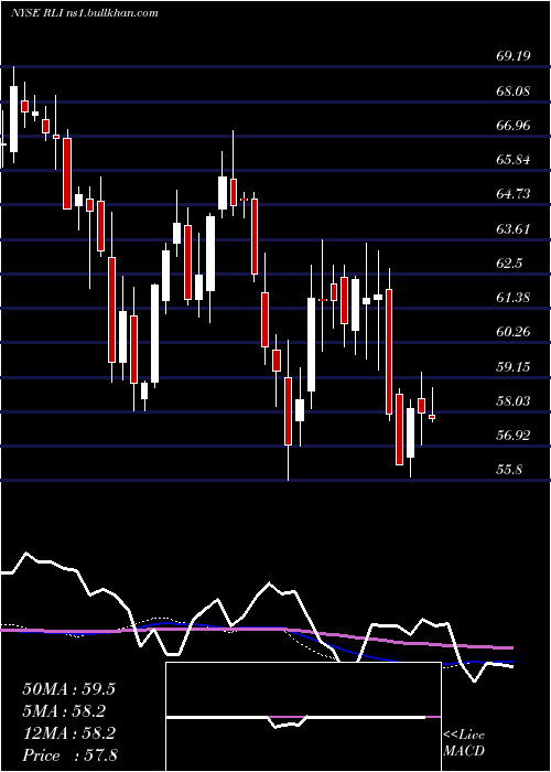  weekly chart RliCorp