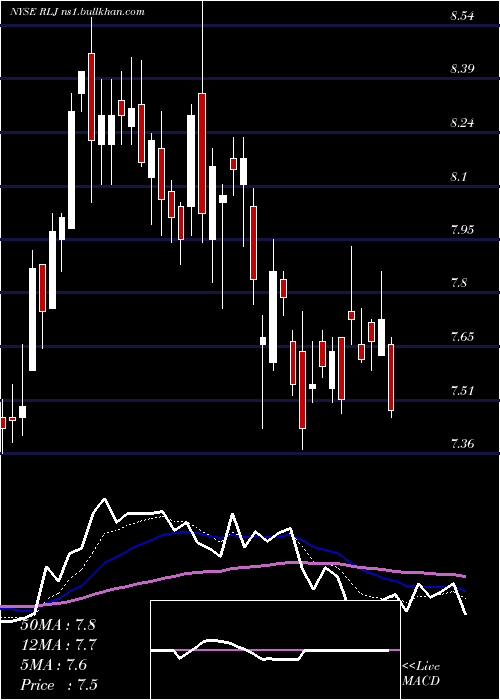  Daily chart RljLodging