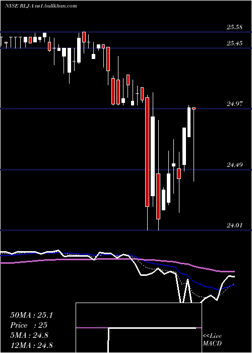  Daily chart RljLodging