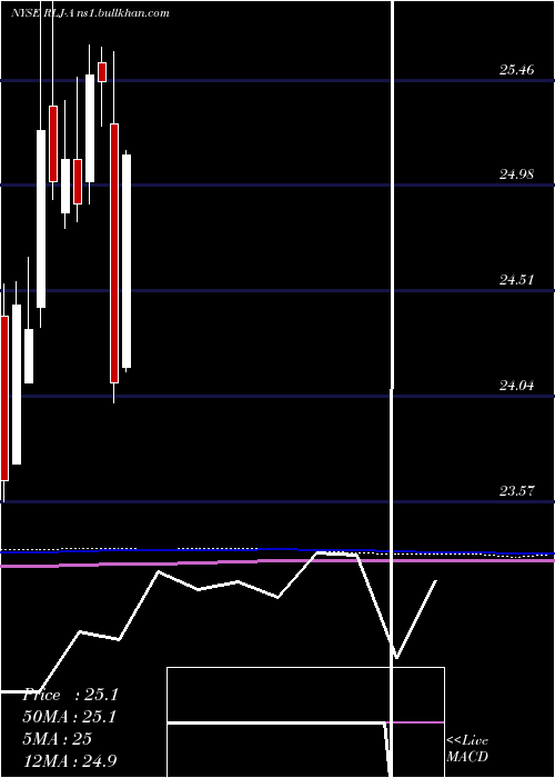  monthly chart RljLodging