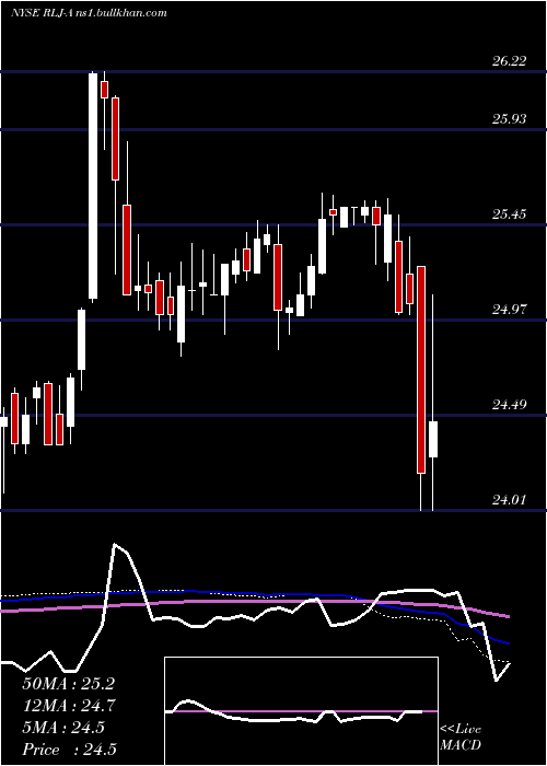 weekly chart RljLodging