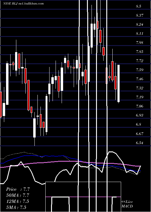  weekly chart RljLodging