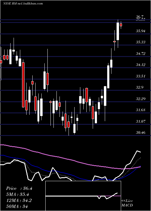  Daily chart RegionalManagement