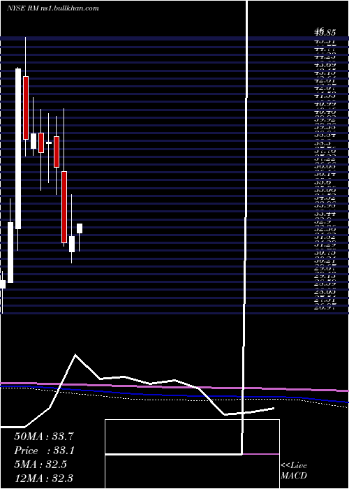  monthly chart RegionalManagement