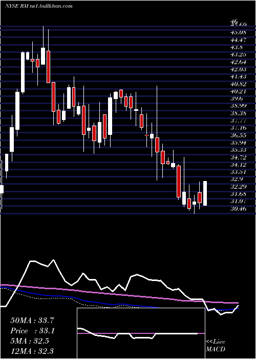  weekly chart RegionalManagement