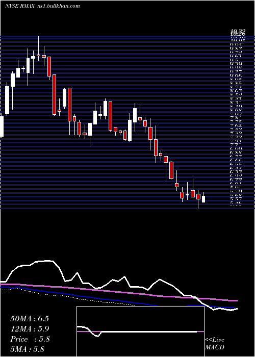  weekly chart ReMax