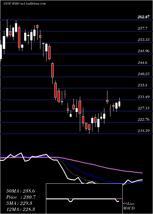  Daily chart ResmedInc