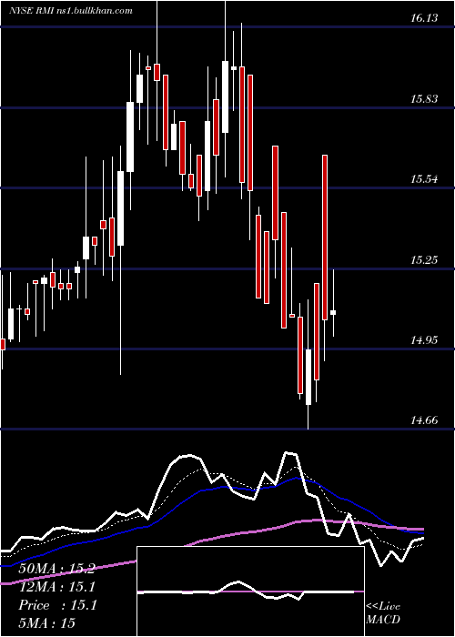  Daily chart RivernorthOpportunistic