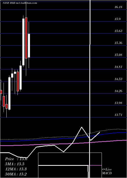  monthly chart RivernorthOpportunistic