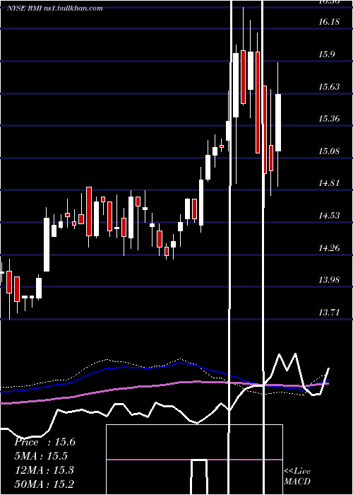  weekly chart RivernorthOpportunistic
