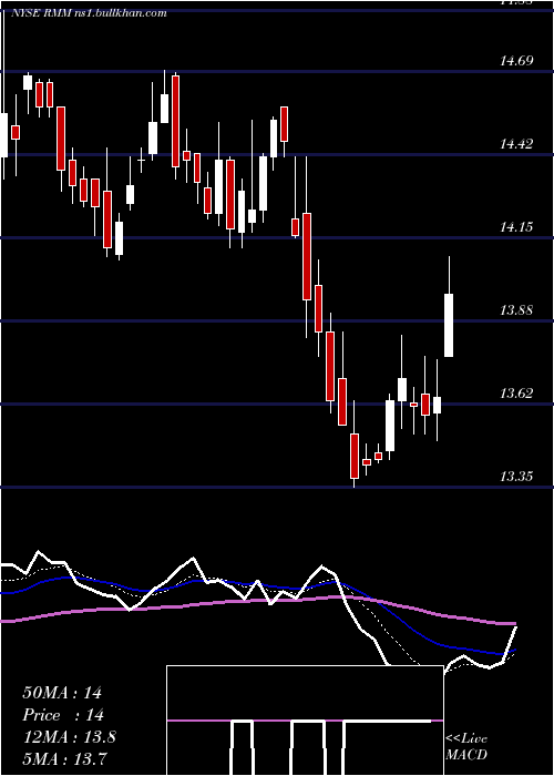 Daily chart RivernorthManaged
