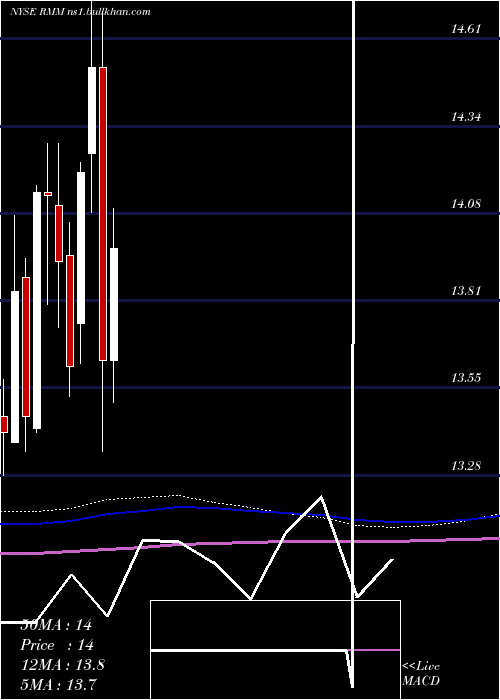  monthly chart RivernorthManaged